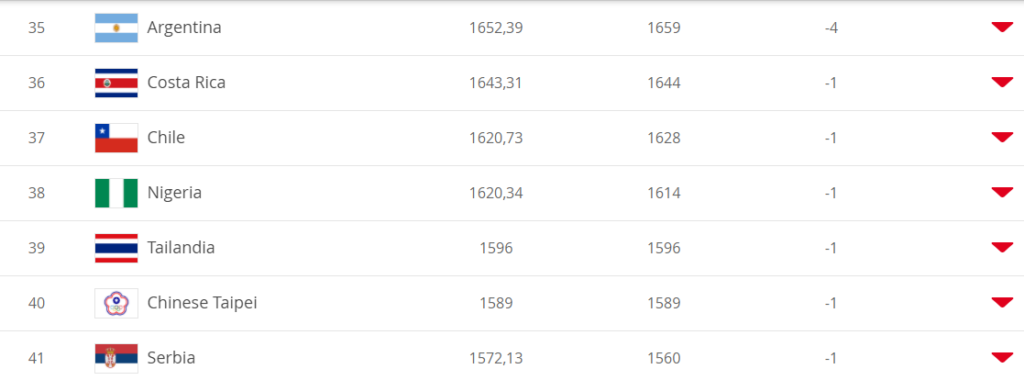 Chile quedó en el puesto 37 del ranking FIFA