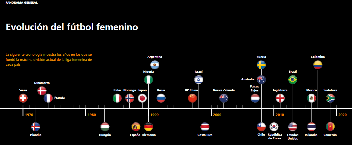 La FIFA publica informe sobre las ligas de fútbol femenino en el mundo