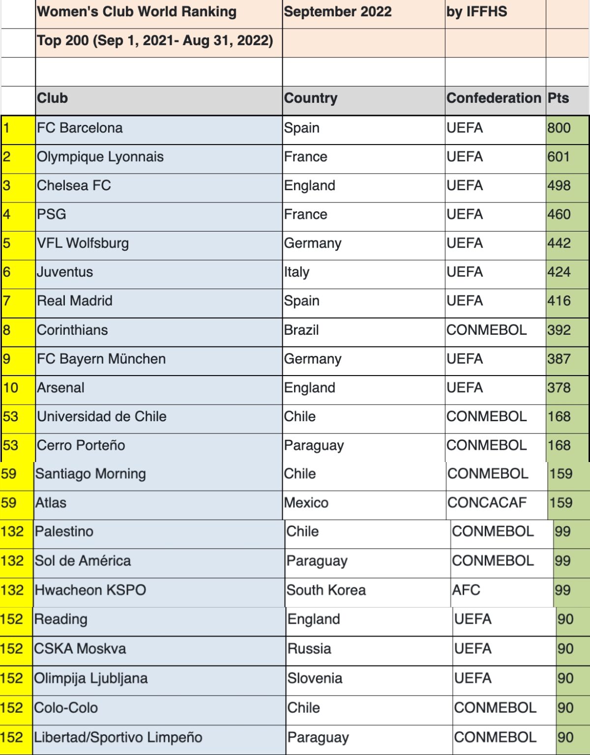 U de Chile continúa a la cabeza de Chile en el ranking IFFHS
