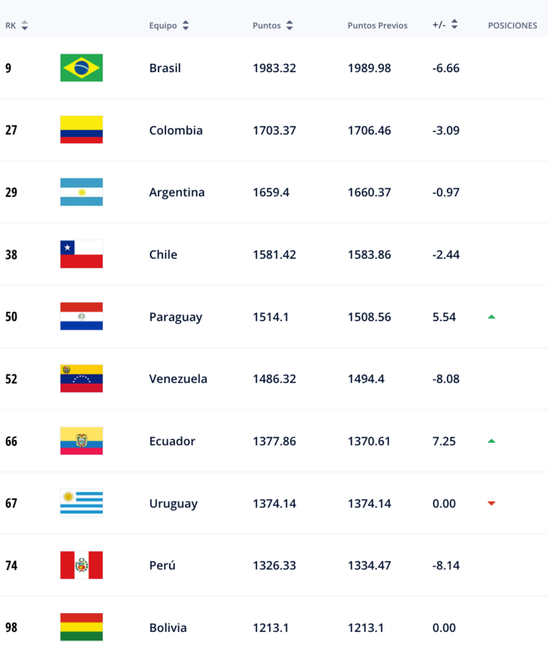 La Roja mantiene su puesto en el último ranking FIFA del 2022