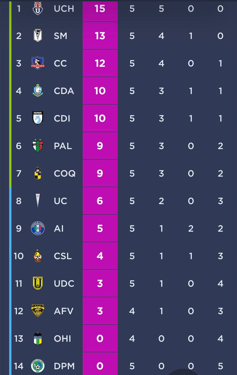 Tabla de posiciones fecha 5