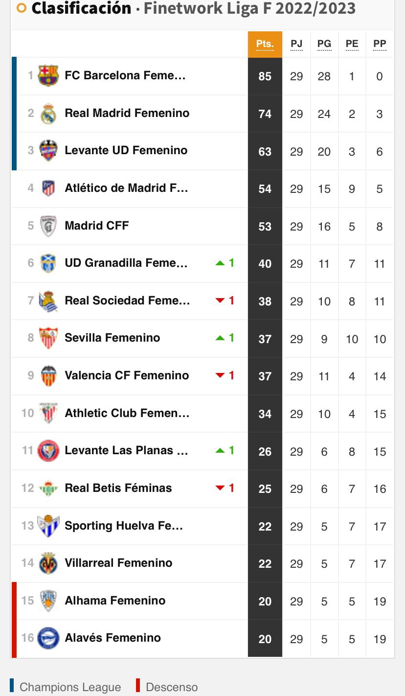 Tabla de posiciones liga f