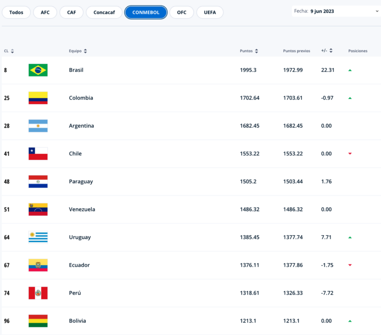 La Roja sigue en caída libre y baja en el ranking FIFA - Contragolpe